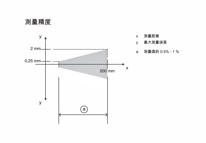 ODS9L2.8/LAK-200-M12 傳感器的測量精度示意圖