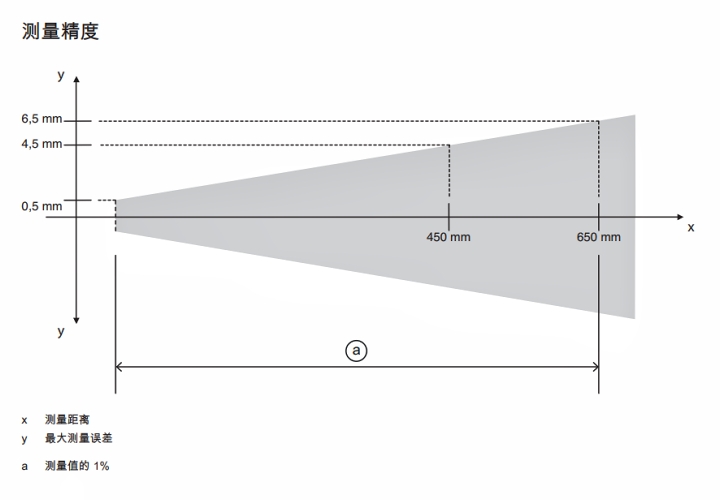 ODS9L2.8/LAK-650-M12 傳感器的測(cè)量精度示意圖