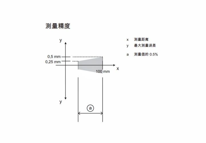 ODS9L2.8/LA6-100-M12 傳感器的測(cè)量精度示意圖