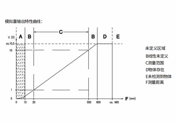 ODSL 8/V66.01-500-S12 傳感器的模擬量輸出特性曲線圖